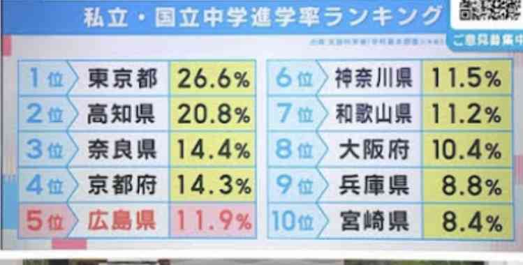 若年層の流出、広島県が要因調査へ 「転出超過」全国最多受け