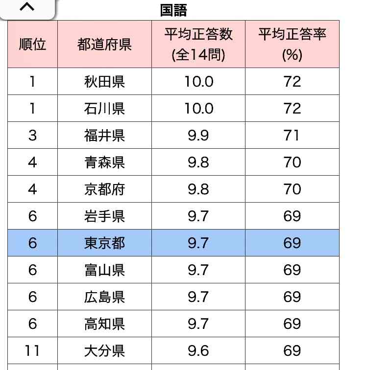 若年層の流出、広島県が要因調査へ 「転出超過」全国最多受け