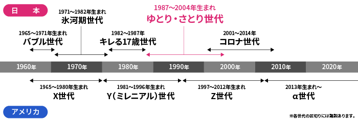 同世代は、上下何歳差だと思いますか?
