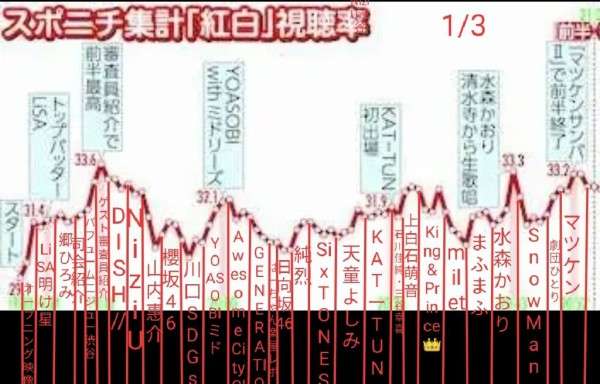 旧ジャニ7組大みそか生配信 ファンと24年の新たなSTART Snow Manは133万人同接新記録