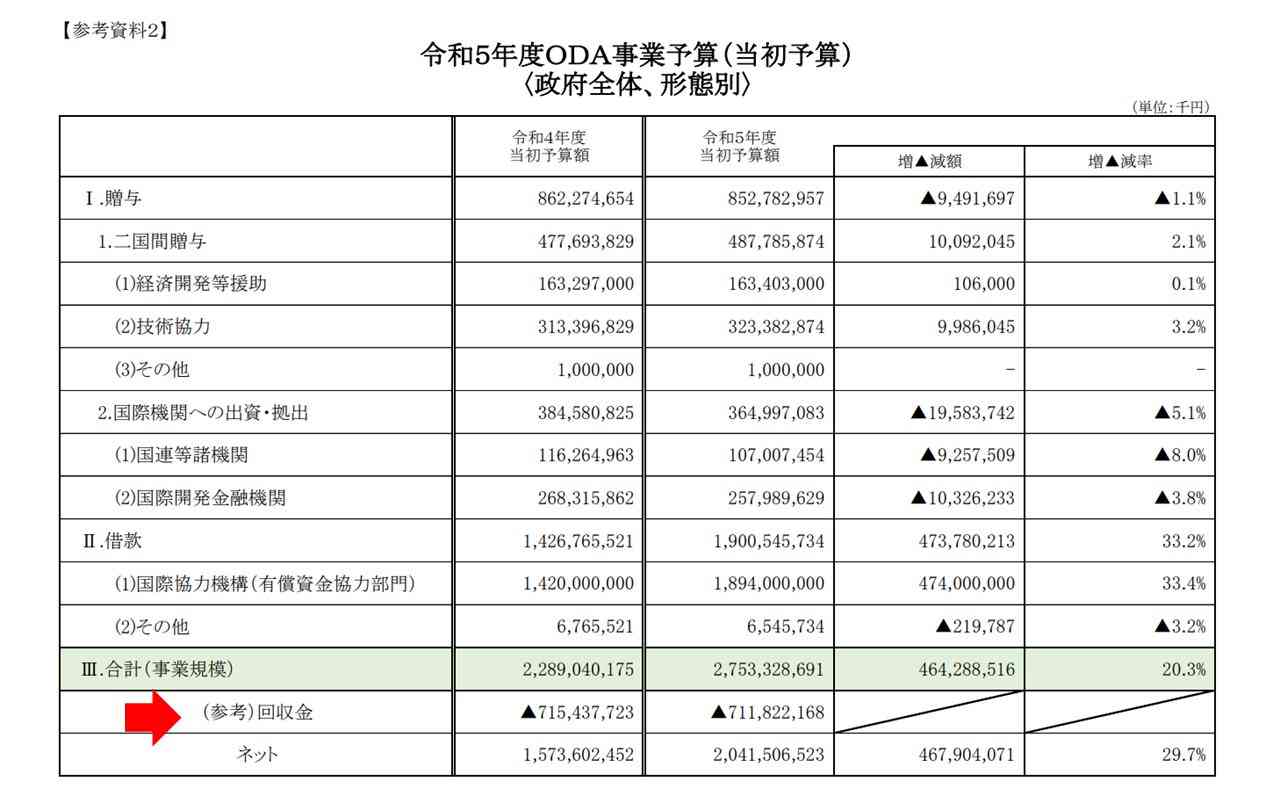 台湾、能登半島地震の被災地支援に6000万円拠出 呉外相「ニッポン頑張って」