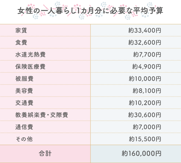 一人暮らし。マックス生活費安かった月いくらでした？