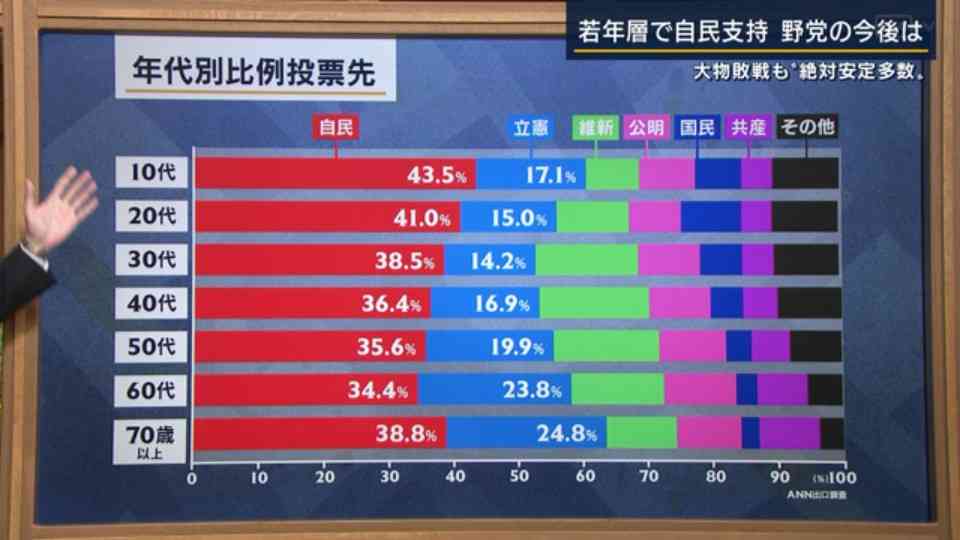 内閣支持16.9%、最低更新 不支持初の6割台―時事世論調査
