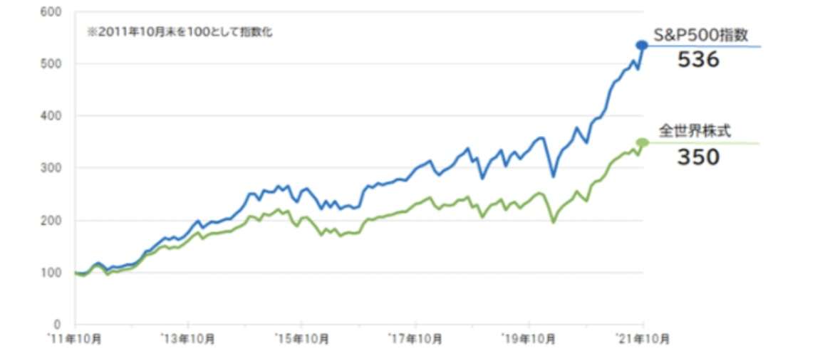 新NISAで｢オルカン｣｢S&P500｣だけを買うのはおすすめできない…リスク回避で組み込むべき投資先