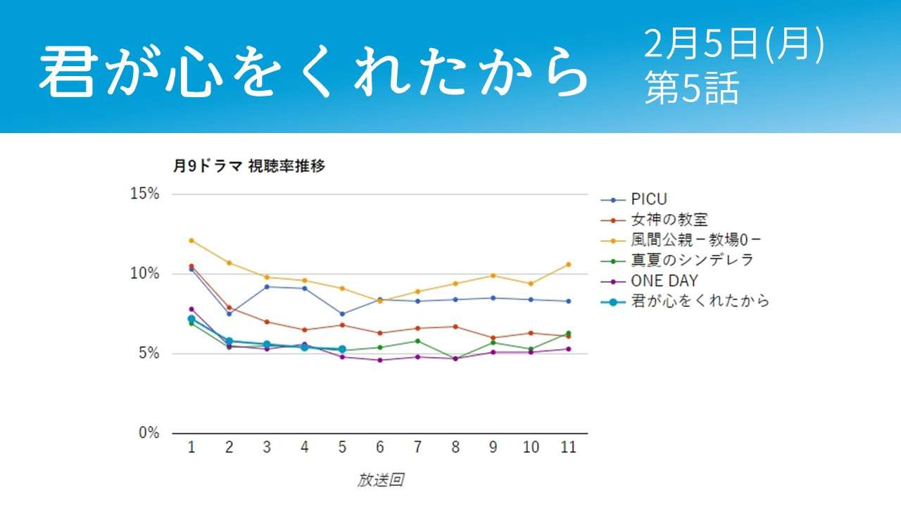 フジ月9ドラマ「君が心をくれたから」第5話視聴率は世帯5.3％、個人3.3％をマーク