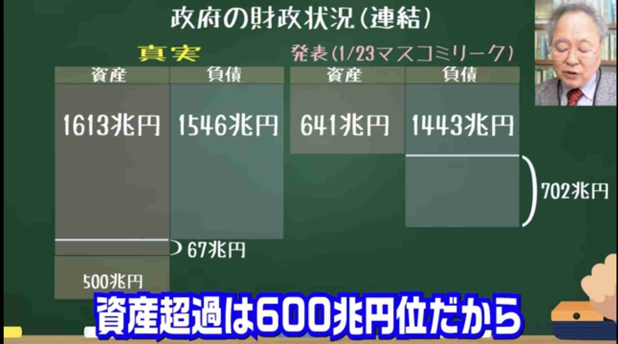国の借金、過去最大1286兆円 23年末、財政運営厳しく