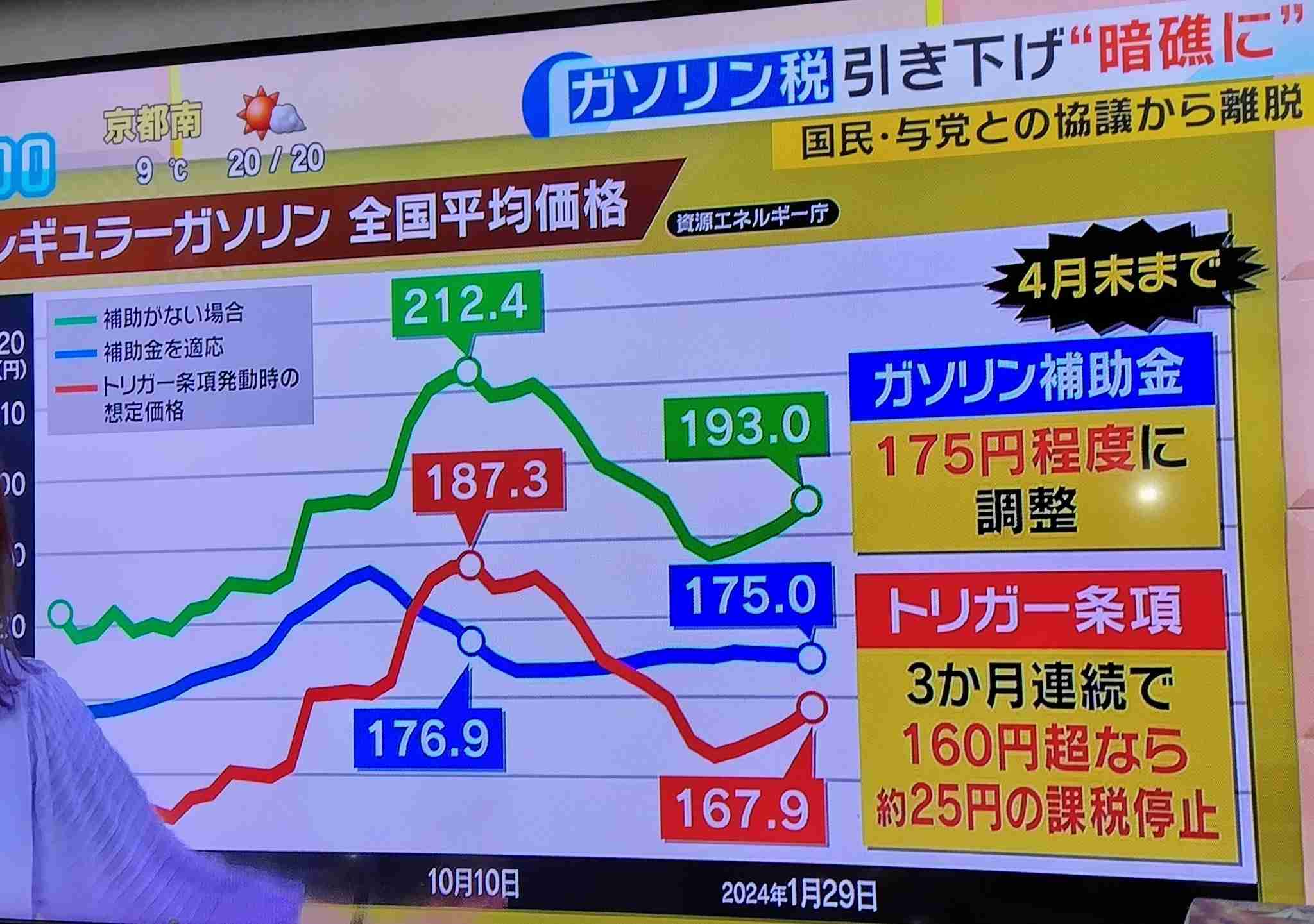 岸田首相 ガソリン税トリガー凍結解除「至急検討する」 玉木氏「決断なければ協議離脱」