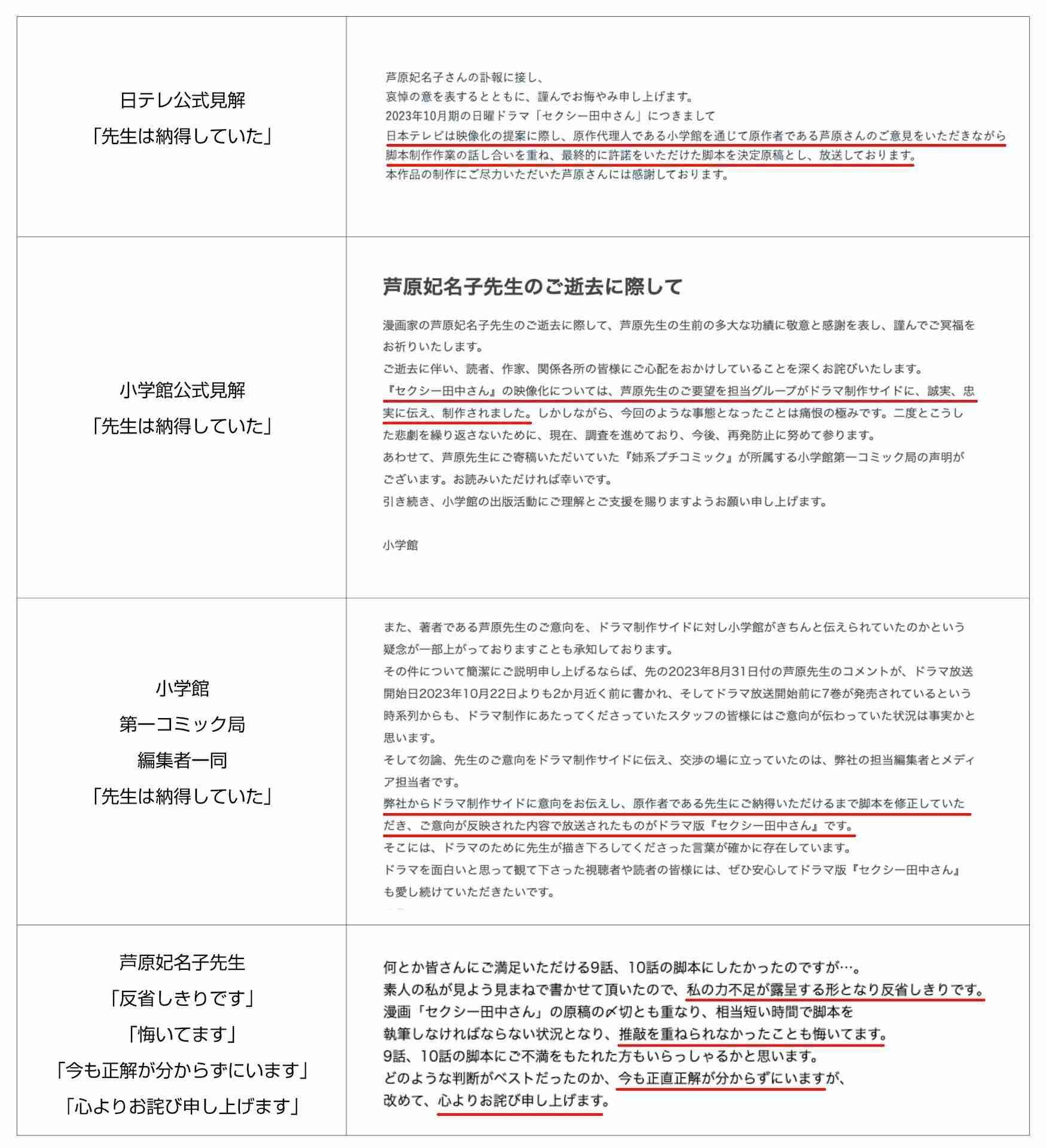 人気ドラマ『セクシー田中さん』原作者が日テレの“改変”に苦言…視聴者衝撃「なぜこんな行き違いが」「気の毒すぎる」