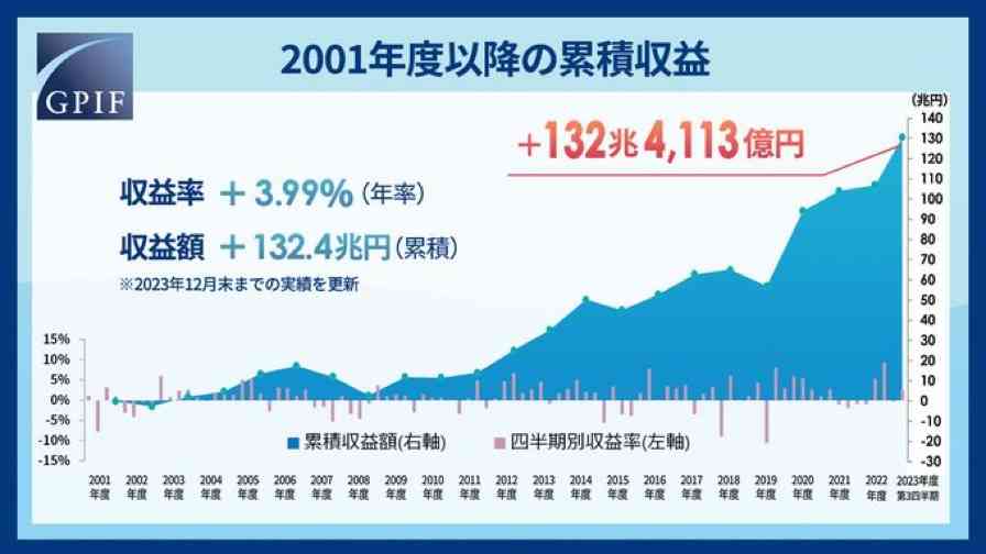 NISAが1年で2割増の2136万口座に-資産形成手段にと金融庁長官