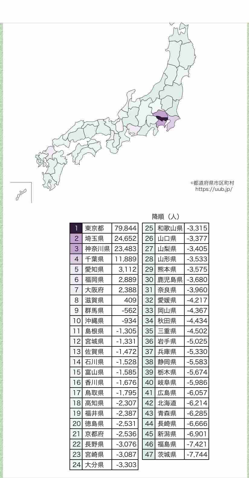 【転出超過】なぜ若い女性は流出する？「やりたい仕事は広島になく東京に」一極集中のその先に…