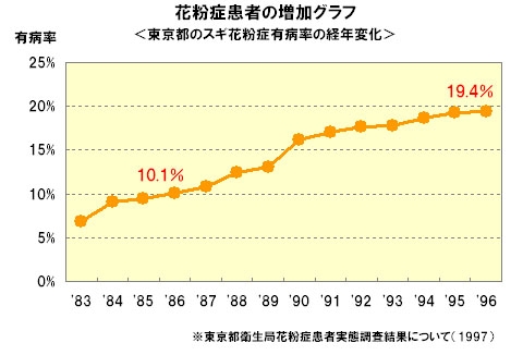 花粉症の小学生、4人に1人「勉強に集中できない」 気づかぬ親多く