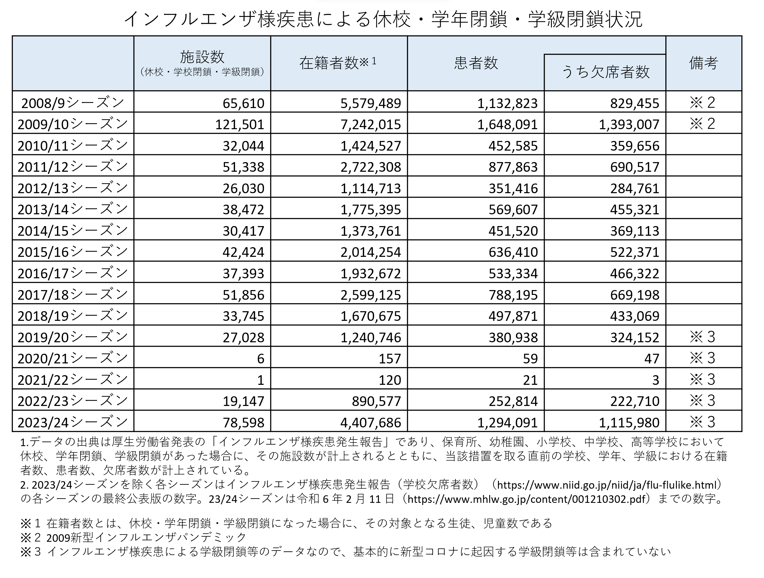 季節性インフル患者数5週連続増 7府県で“警報レベル” 約6000の学校など“休校・学級閉鎖” 新型コロナは12週ぶりに減少