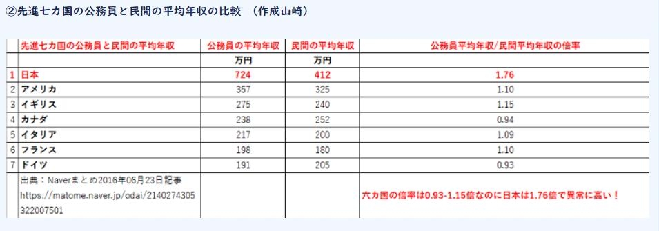「公務員は大変だよ……」と言われましたが、給与面でいえば一般企業より多いはず！平均年収や退職金はどのくらいですか？