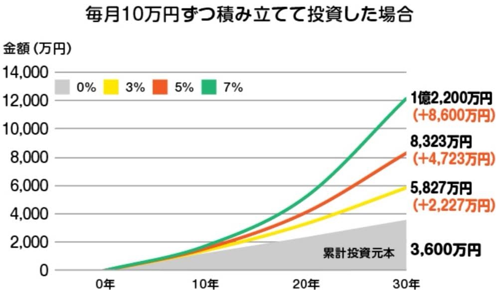 「新NISA」ひと月の“投資額”平均は？　投資10年以上で2000万円も　20～50代500人の“リアル回答”