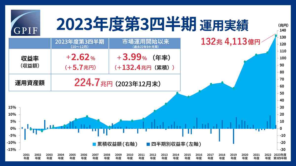 年金運用5兆7千億円黒字 23年10~12月期、株価上昇