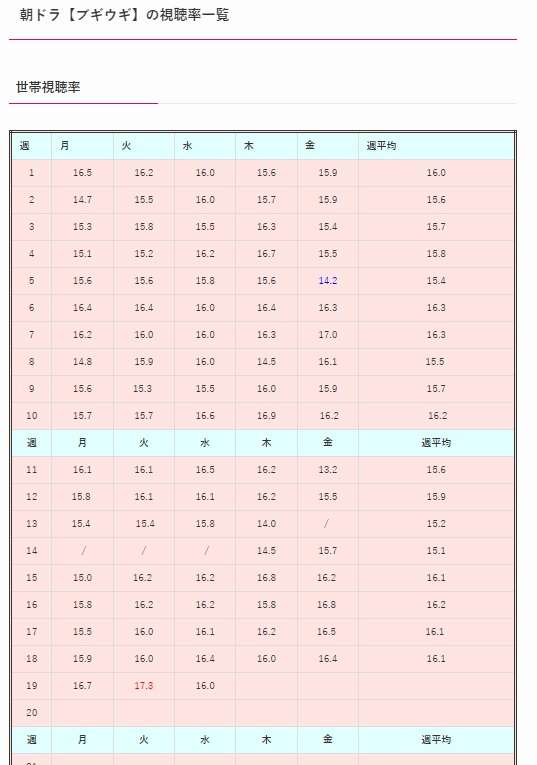 朝ドラを成功させるにはどうすればいいのか考えるトピ