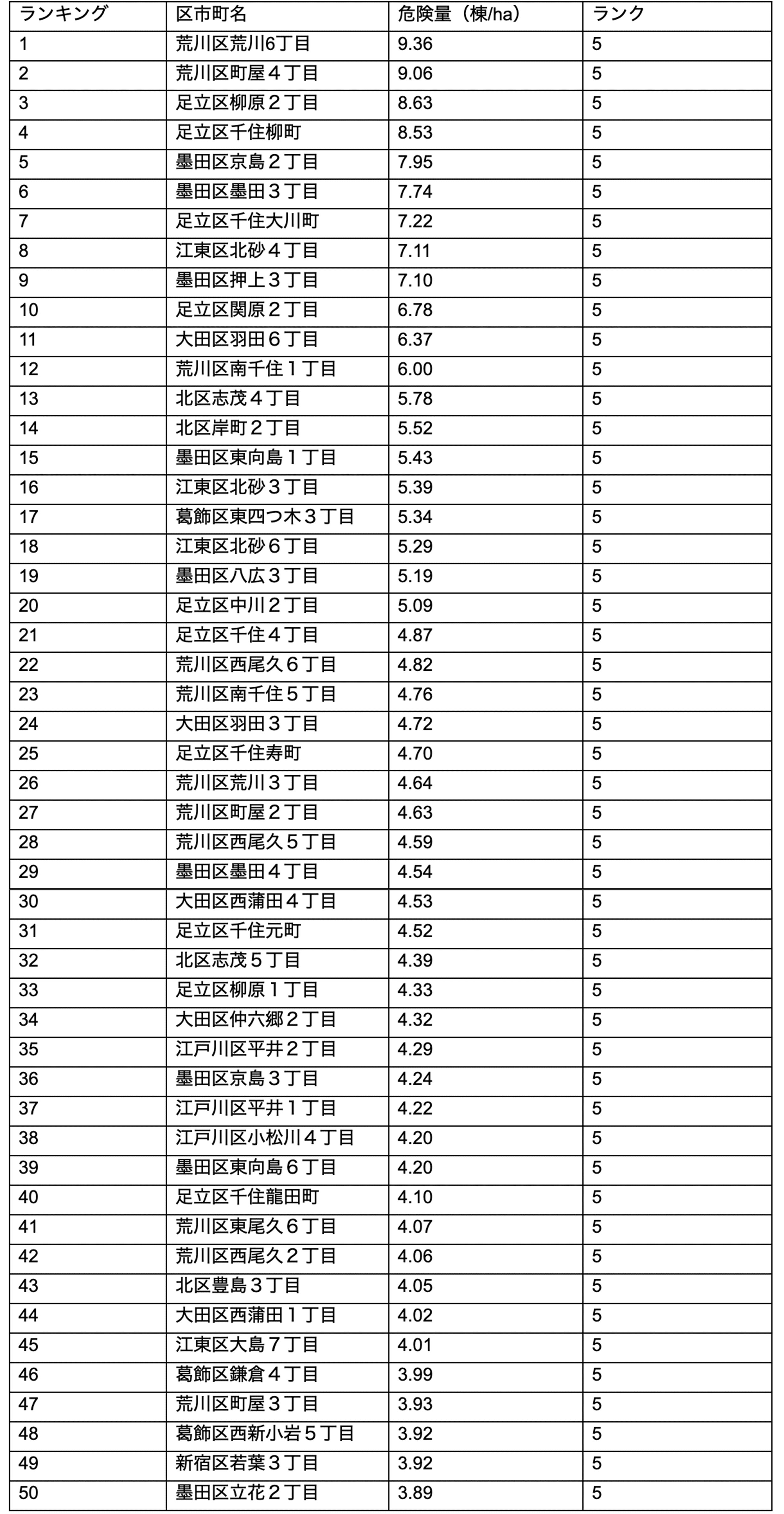 首都直下地震について