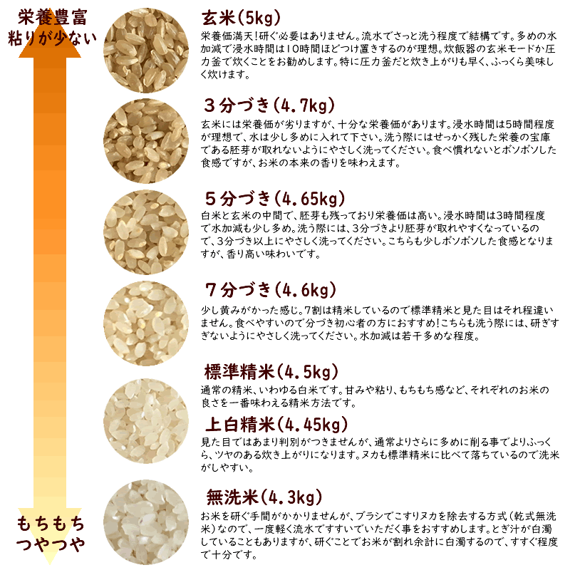 もらった米がまずい 美味しくなる方法