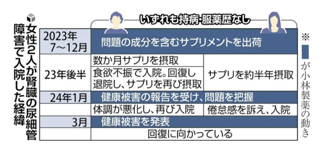 小林製薬『紅麹』健康被害「別の菌がタンク内に混入し、人体に影響与えた可能性」共同研究者が指摘