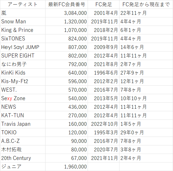 Aぇ! group、ファンクラブ発足を発表 4月8日より入会受付開始