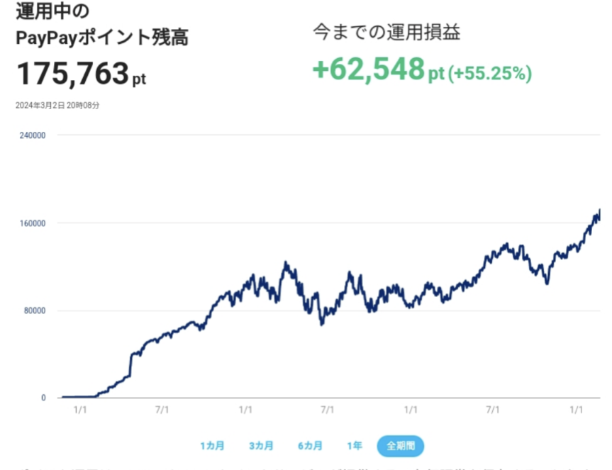 ポイント運用やってますか