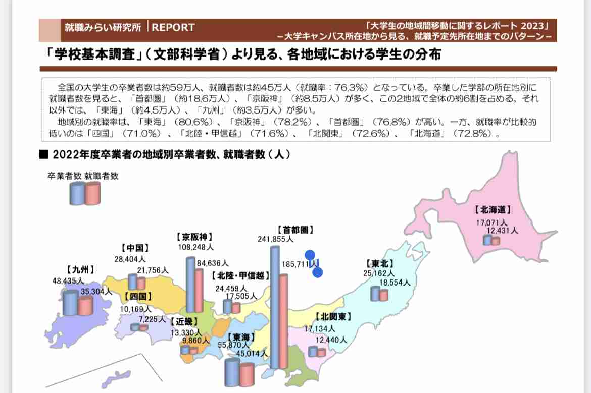 死にたいくらい憧れた「東京」は薄れた？首都圏大学の新入生、1973年度は50％・2023年度は32％に減る
