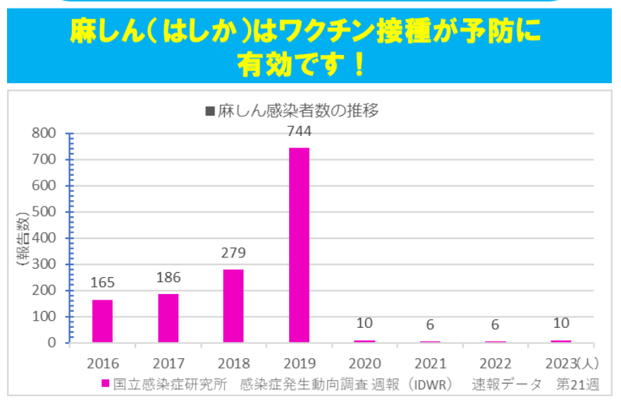 はしか、都内での感染者を確認　世界各地で流行