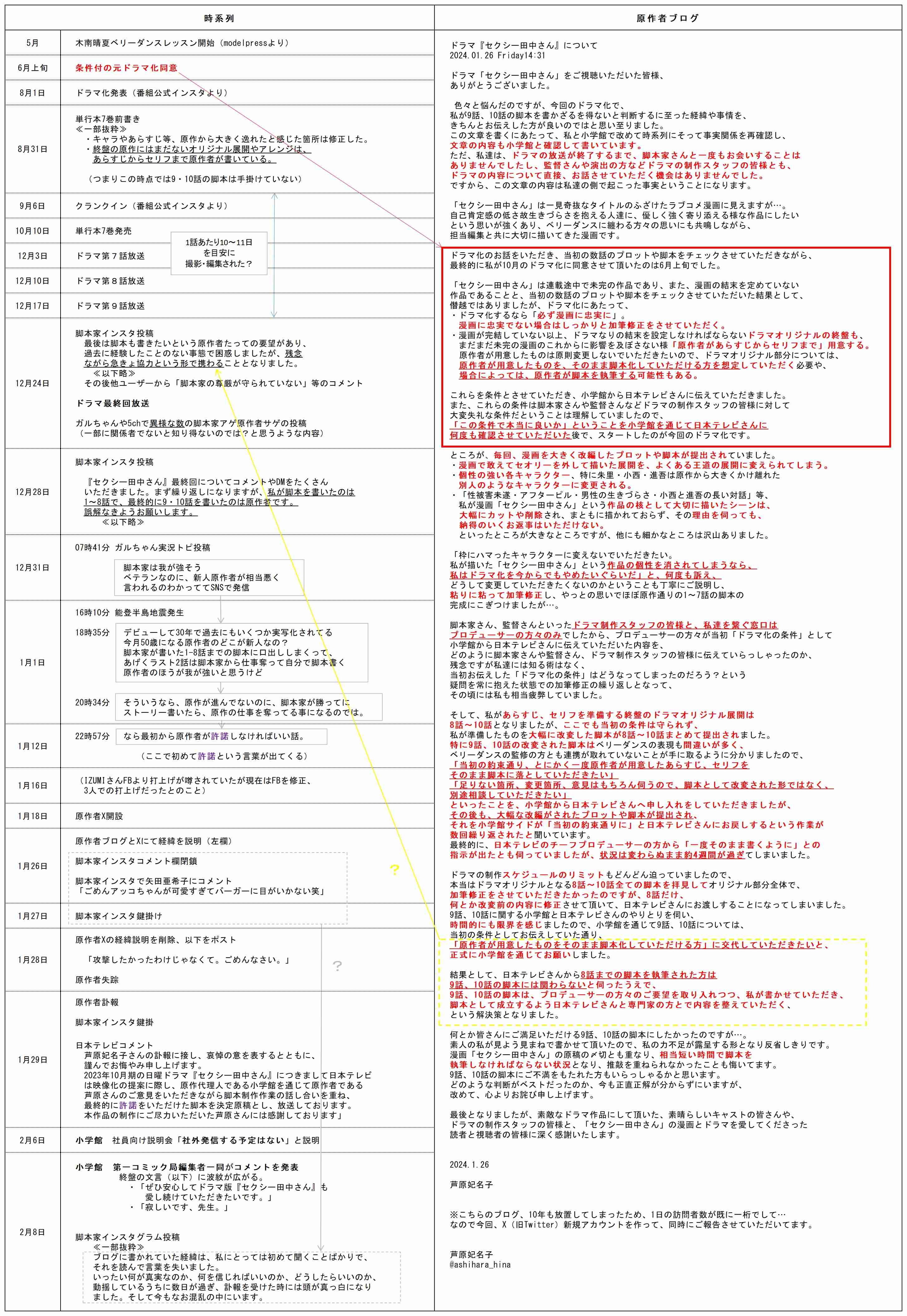 「セクシー田中さん」問題　日テレ、5月上旬にも調査内容を公表へ