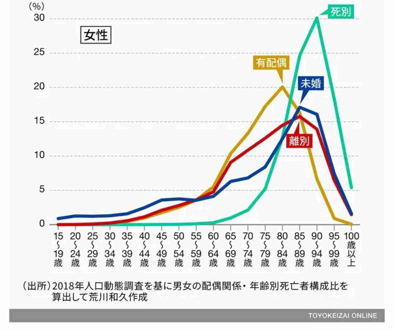 日本で「結婚しない女性」が増えている「当然の理由」 人口減少日本でどう生きるべきか