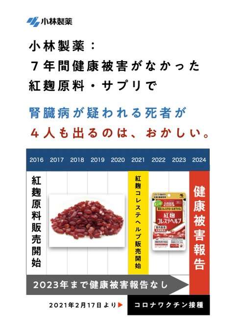 小林製薬「紅麹」 新たに1人死亡 計5人に 29日会見へ