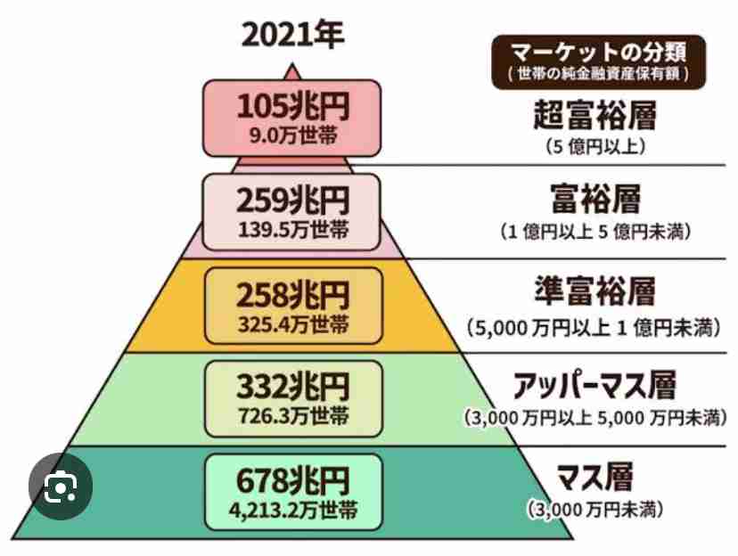 準富裕層で世帯年収2000万円以上に該当する人と雑談するトピ