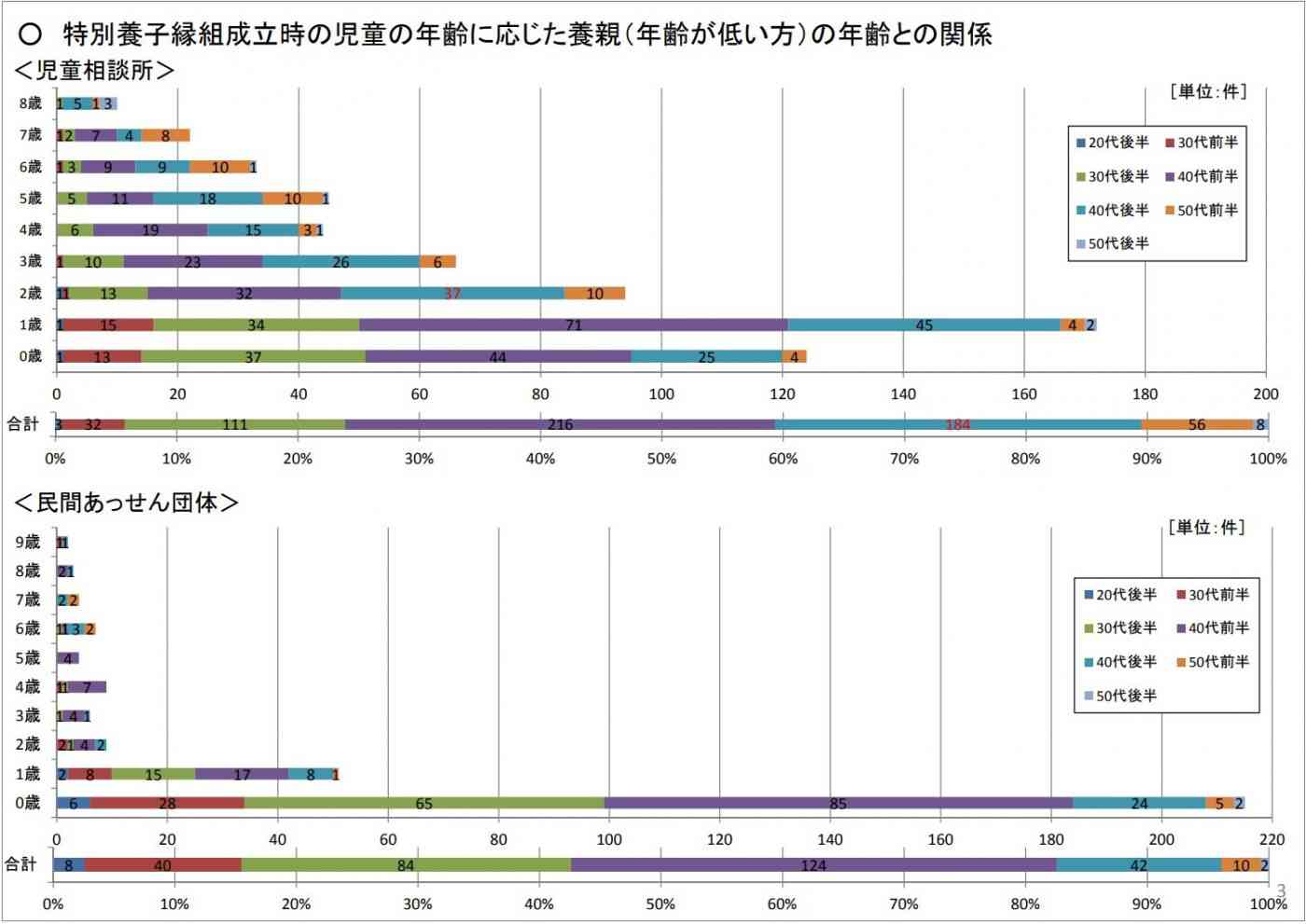 特別養子縁組申請中、待機組、成立した方。