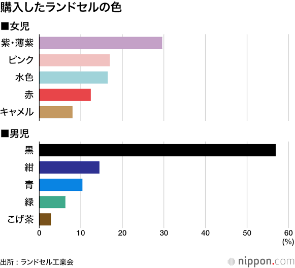 ランドセル「脱定番色」強まる、女児で5年前トップ「赤」は4位に…人気は「ニュアンスカラー」