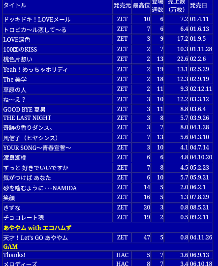 SMAPでも山口百恵でもない…2位に大差をつけて「最強だと思うアイドル」1位に選ばれたのは？
