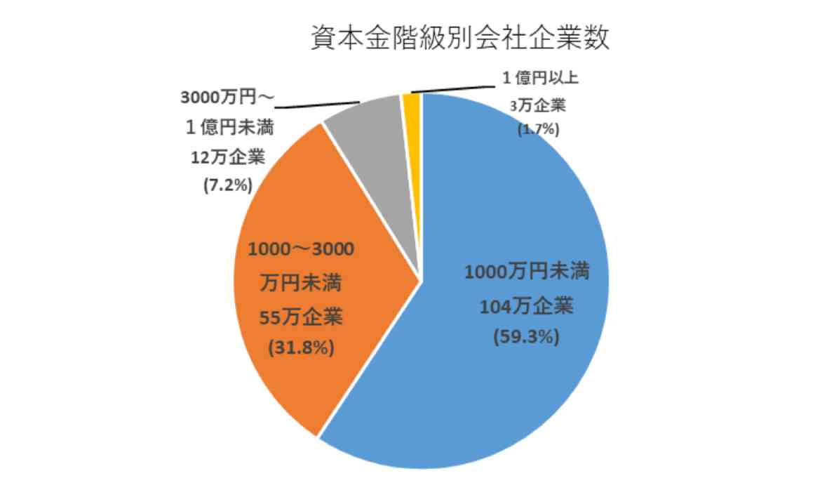 24年度ベア、中小企業の63％　8ポイント増、財務省調査