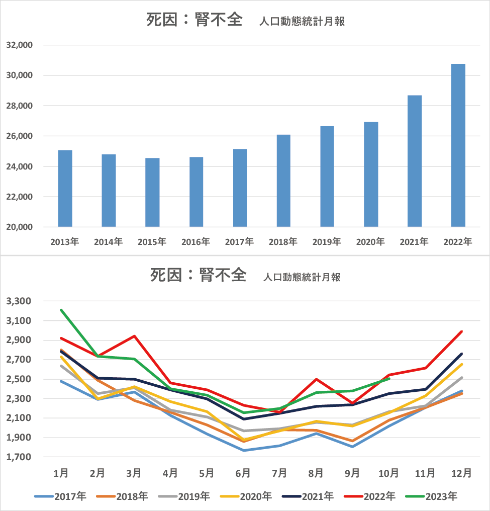 「紅麹」健康被害、病名は尿細管の「間質性腎炎」「壊死」など…新たな商品での被害も判明