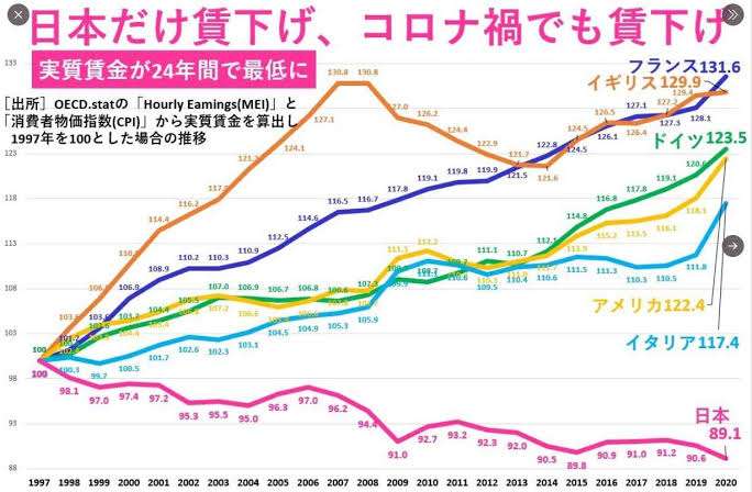 2月の実質賃金、1.8%減 速報から下方修正、厚労省