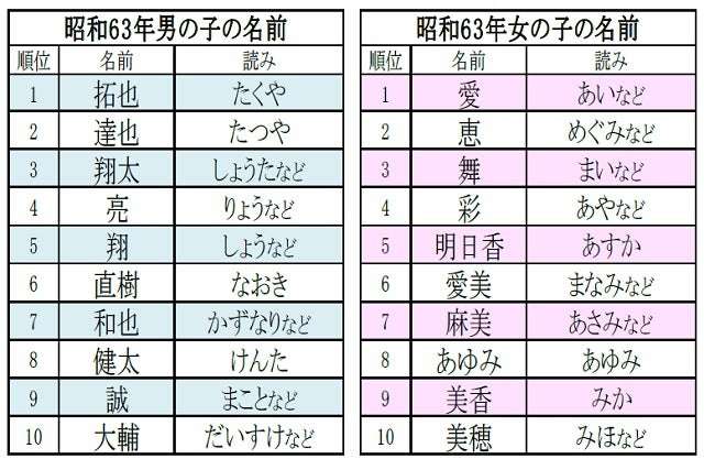 「菜の花ネーム」が大人気！　2024年3月生まれの赤ちゃん「名前ランキング」発表　男の子＆女の子、それぞれの1位は？