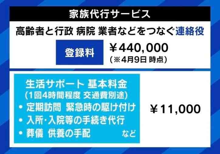 高齢者の“身寄りなし問題”が深刻化？介護・ケア現場に歪みも…加藤前厚労大臣「急に倒れた時にサポートする人がいない」