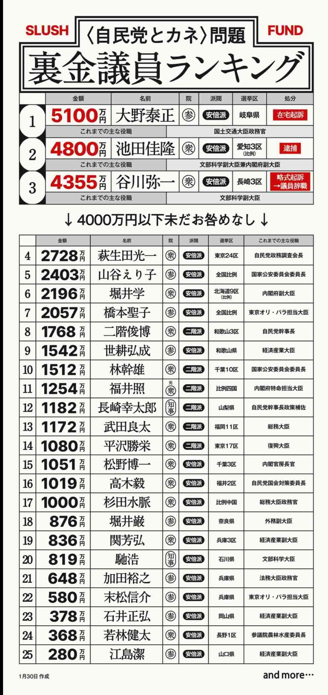 子育て支援金の年収別徴収金額を公表 年収200万円だと月350円、年収600万円以上で月1000円超に