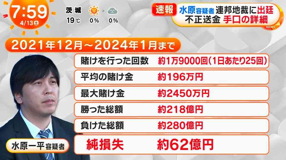 “金欠”のはずの水原容疑者はどうやって保釈金2万5000ドル（約380万円）を工面したのか…署名保証金を利用して“ゼロ円”で保釈