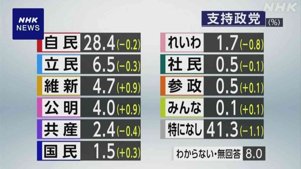 立憲民主党、衆院解散へ攻勢 政治改革で主導権狙う