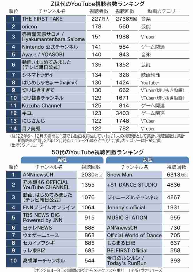 Aぇ! group、『ジュニアチャンネル』卒業で後任は関西ジュニア AmBitious&Boys beら73人にサプライズ発表