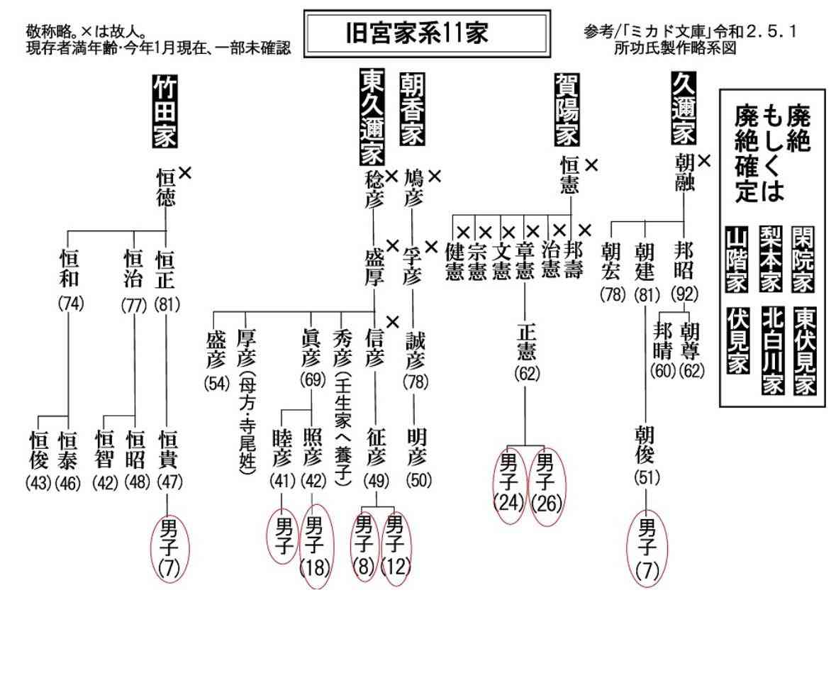 女性皇族、結婚後も身分保持 自民、皇族数確保案を大筋合意