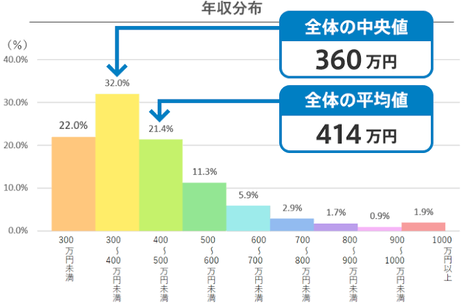 日本人の半数以上「生活が苦しい」…「日本人の所得・200万円台が最多」の〈キツい実態〉