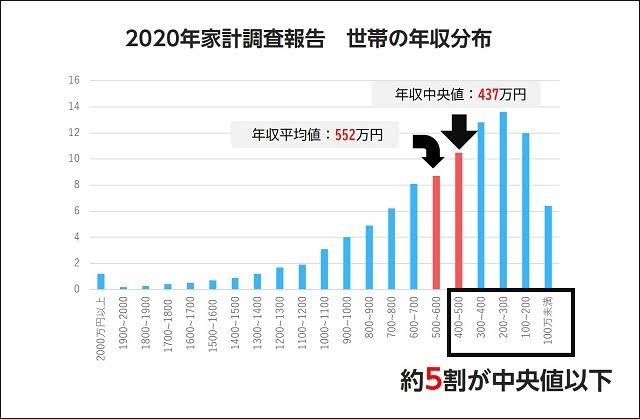日本人の半数以上「生活が苦しい」…「日本人の所得・200万円台が最多」の〈キツい実態〉
