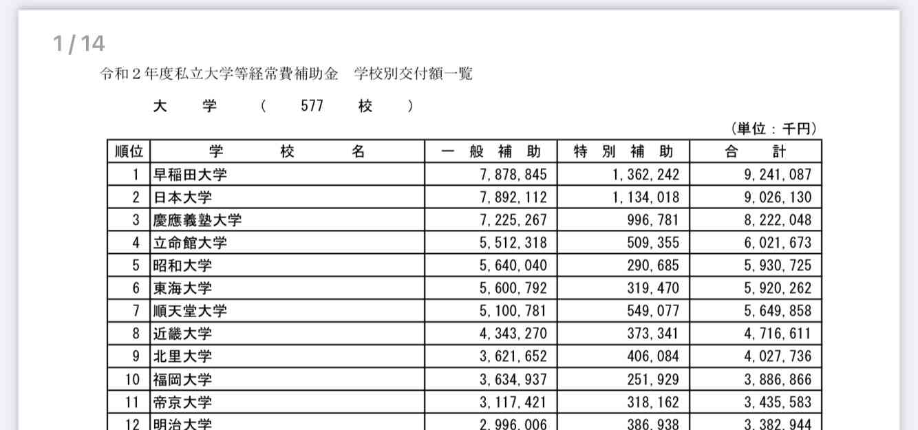 「国立大の学費を年間100万円上げる」提言に違和感の声、続々「裕福でなくてもいけるのが国公立じゃないの?」「奨学金返済がどれだけ大変か」高等教育の門戸はどうなる?
