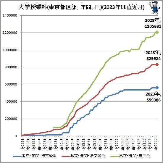 東京大学が授業料の引き上げを検討　最大で約10万円増額の年間64万2960円に