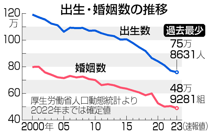 20代正社員、4分の1が「子どもほしくない」　民間調査