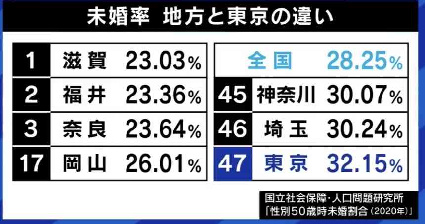 20代正社員、4分の1が「子どもほしくない」 民間調査
